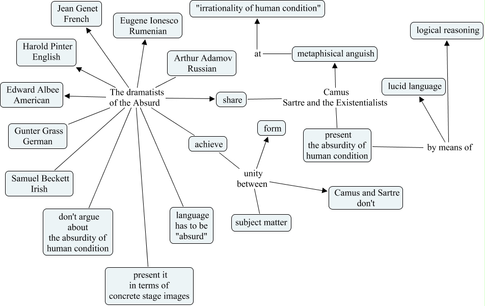 The dramatists of the Absurd